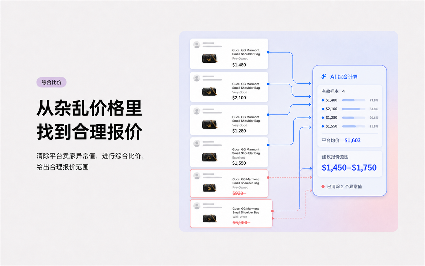 综合比价示意：四个有效样本价格 $1,480、$2,100、$1,280、$1,550，排除 $920 和 $6,900 两个异常值，平台均价 $1,603，建议报价范围 $1,450–$1,750。卖家均为匿名头像。