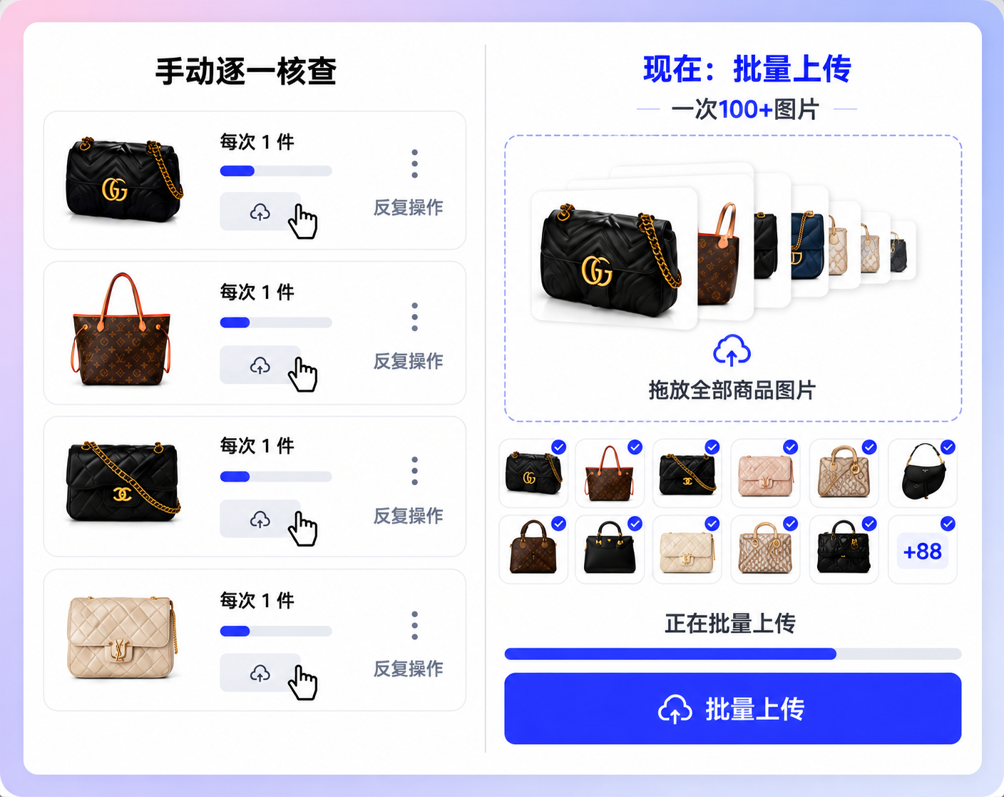 批量上传功能示意：左侧为四次手动逐件核查，右侧一次整理 100 多张包图，显示缩略图、进度条与批量上传按钮。